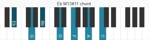 Piano voicing of chord Eb M13#11